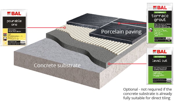 Installing onto concrete