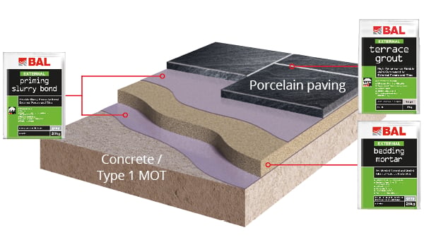 Installing onto concrete or Type 1 MOT
